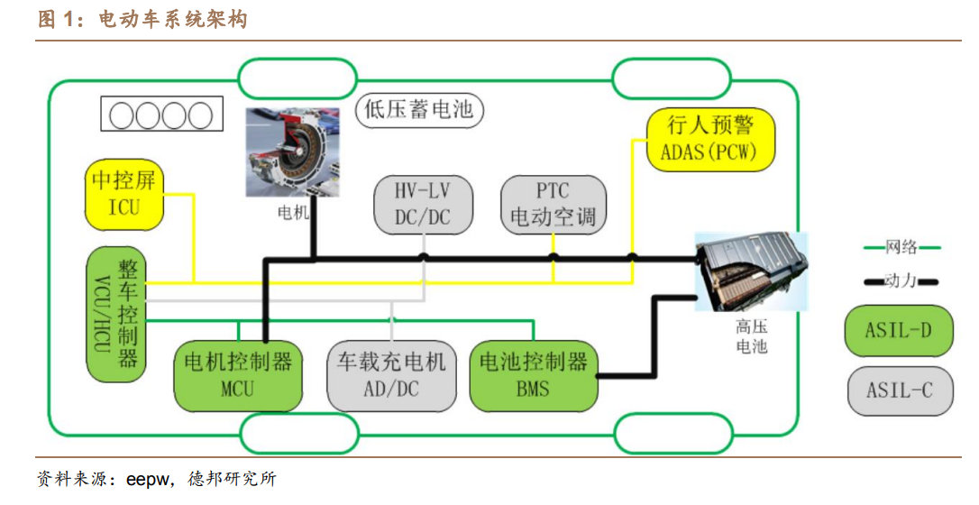 汽車半導(dǎo)體：需求爆發(fā)疊加國產(chǎn)加速，汽車芯片十年騰飛期開啟-上縮略圖